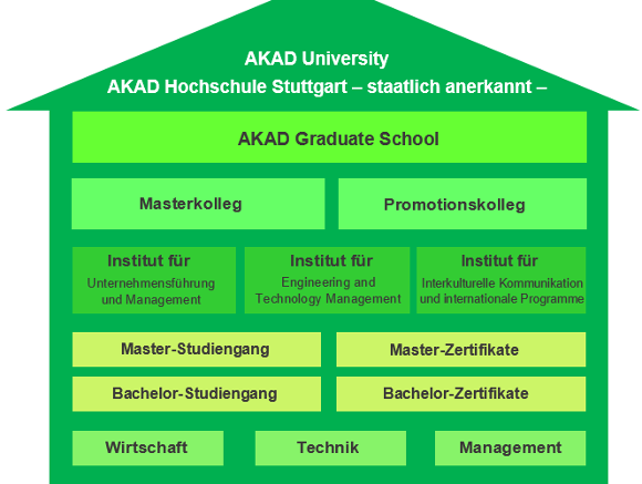 Akad Grad Für Manager Abk www.fernstudium-wiwi.de