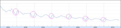 Google Insights for Search zum Suchbegriff "Fernstudium"