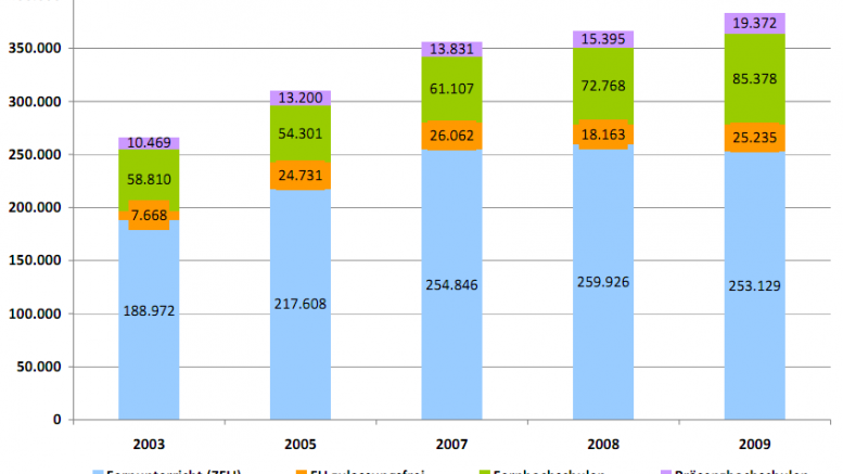 Teilnehmende im DistancE-Learning 2003 - 200