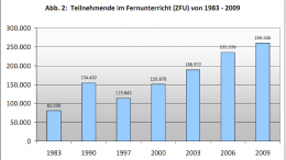 Teilnehmende im Fernunterricht (ZFU) von 1983 - 2009