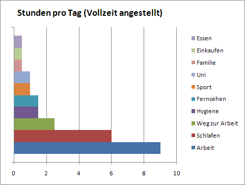 Zeitprotokoll berufstätig