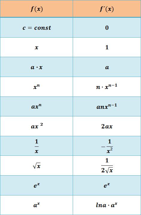 Ableitungsregeln Tabelle