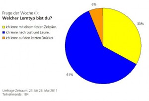 Welcher Lerntyp bist du?