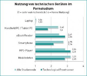 Nutzung technischer Geräte im Fernstudium