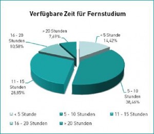 Verfügbare Zeit für Fernstudium (pro Woche)