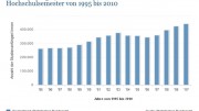 Studienanfänger-/Innen in Deutschland im ersten Hochschulsemester von 1995 bis 2010