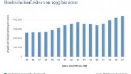 Studienanfänger-/Innen in Deutschland im ersten Hochschulsemester von 1995 bis 2010