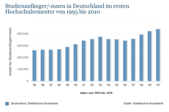 Studienanfänger-/Innen in Deutschland im ersten Hochschulsemester von 1995 bis 2010