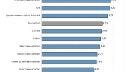 Was waren die Motive bei der Wahl Ihres Studienfachs?