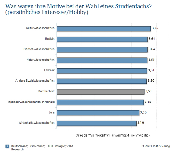 Was waren ihre Motive bei der Wahl eines Studienfachs? (persönliches Interesse/Hobby)