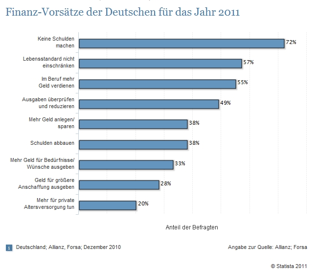 Finanz-Vorsätze der Deutschen für das Jahr 2011