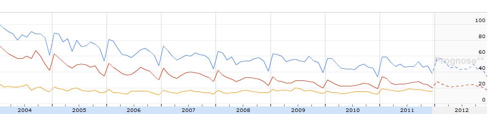 Google Insights for Search für die Begriffe "Weiterbildung", "Fernstudium" und "Fernuni Hagen"