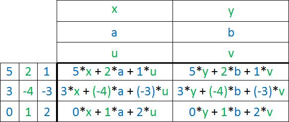 Matrizenmultiplikation aus Zahlen und Buchstaben Tabelle