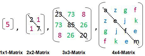 Symmetrische Matrix