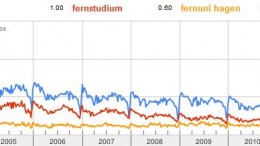 Google Trends für die Begriffe "Weiterbildung (blau)", "Fernstudium (rot)" und "Fernuni Hagen (orange)"