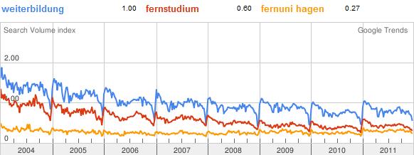 Google Trends für die Begriffe "Weiterbildung (blau)", "Fernstudium (rot)" und "Fernuni Hagen (orange)"