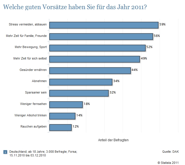 Welche guten Vorsätze haben Sie für das Jahr 2011?