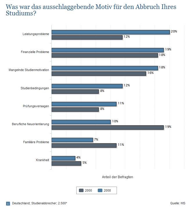 Was war das ausschlaggebende Motiv für den Abbruch Ihres Studiums?