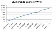 Studierendenentwicklung Bachelorstudiengang Wirtschaftswissenschaften