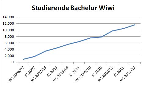 Studierendenentwicklung Bachelorstudiengang Wirtschaftswissenschaften