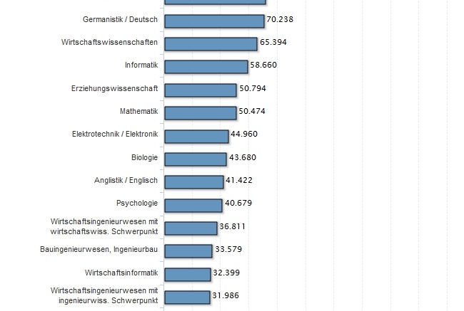 Anzahl der deutschen Studierenden in den 20 am stärksten besetzten Studienfächern im Wintersemester 20102011