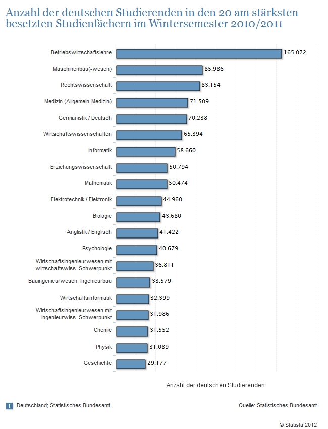 Anzahl der deutschen Studierenden in den 20 am stärksten besetzten Studienfächern im Wintersemester 20102011