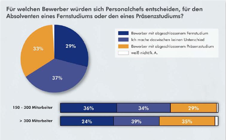 Wen bevorzugen Personalchefs bei Bewerbungen: Fern- oder Präsenzstudenten?