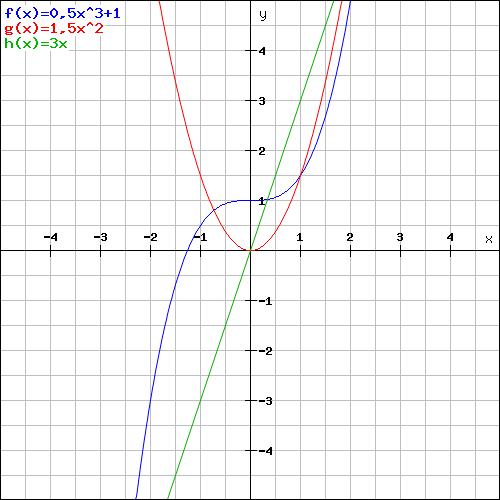 Differentialrechnung