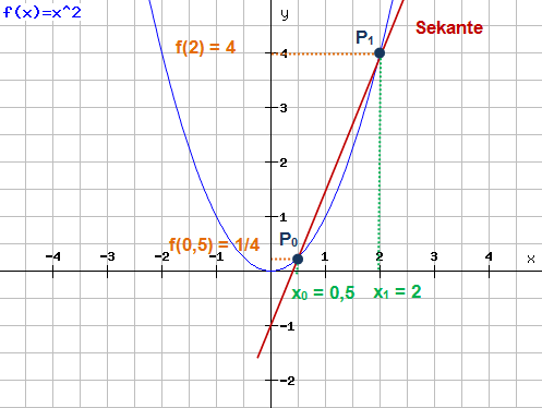 Beispiel zur Sekantensteigung