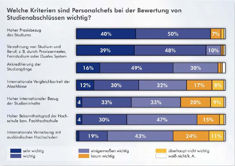 Kriterien von Personalchefs zur Beurteilung von Studienabschlüssen