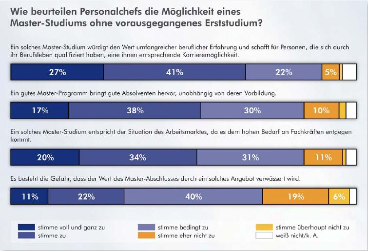 Masterstudium ohne Erststudium: Beruteilung druch Personalchefs