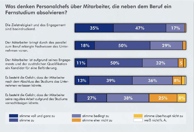 Was denken Personalchefs über Mitarbeiter, die neben dem Beruf ein Fernstudium absolvieren?