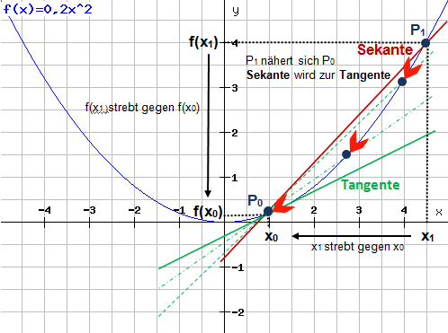 Sekante wird zur Tangente