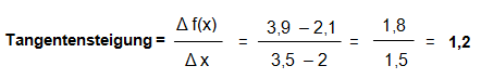 Tangentensteigung Berechnung Beispiel 2