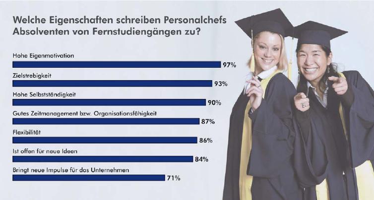 Welche Eigenschaften schreiben Personalchefs Absolventen von Fernstudiengängen zu?