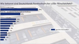 Wie bekannt sind Deutschlands Fernhochschulen unter Personalchefs?