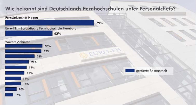Wie bekannt sind Deutschlands Fernhochschulen unter Personalchefs?