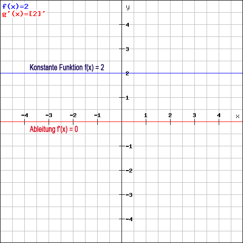 Ableitung konstante Funktion