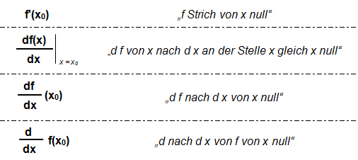 Ableitungsfunktion Schreibweisen