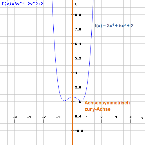 Achsensymmetrie zur y-Achse Beispiel