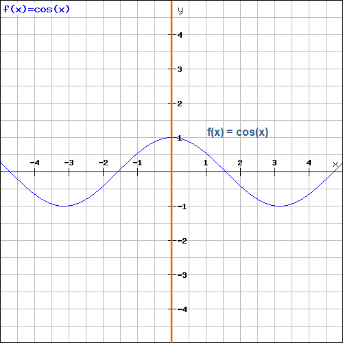 Achsensymmetrie zur y-Achse Beispiel Kosinusfunktion
