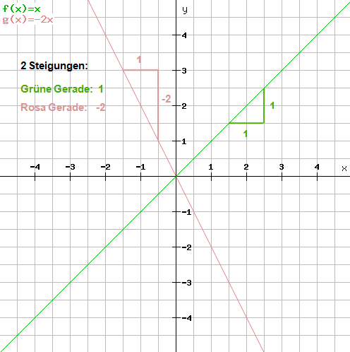 Betragsfunktion Funktionsgraphen