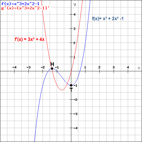 Extremstellen Beispiel