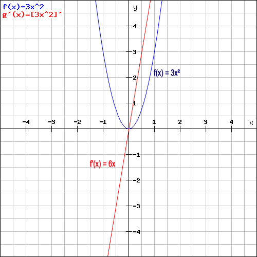 Faktorregel Beispiel Grafik