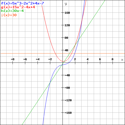 Funktionsgraphen zeichnen