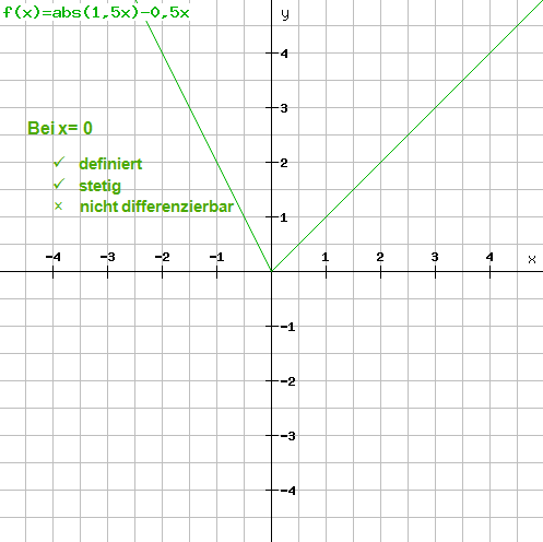 Beispiel 3: Funktionsgraph