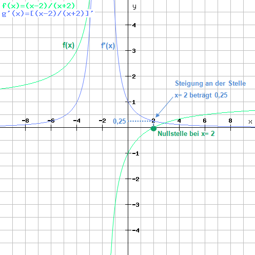 Grenzwertbildung Beispiel 4 Grafik