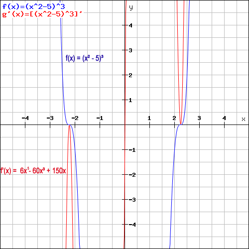 Kettenregel Beispiel Grafik