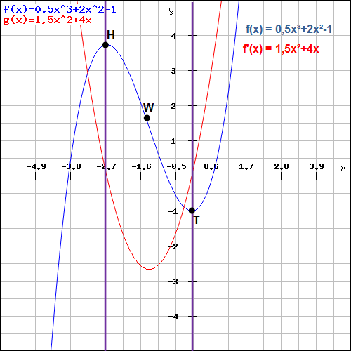 Monotonieverhalten Beispiel