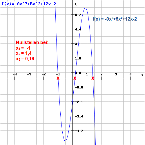 Nullstellen Funktion höheren Grades